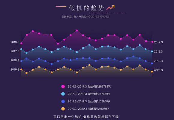 魯大師發(fā)布315打假報(bào)告，最全的假機(jī)報(bào)告來了！