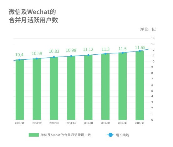 一分鐘看懂騰訊2019年報(bào) 小程序生態(tài)引爆多少想象空間？