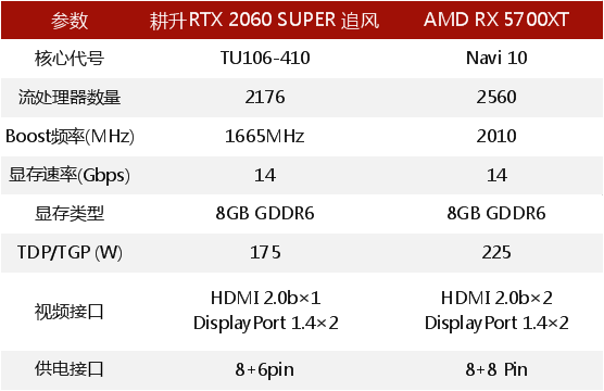 RTX 2060 SUPER大戰(zhàn)5700XT，哪款顯卡會更香？
