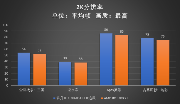 RTX 2060 SUPER大戰(zhàn)5700XT，哪款顯卡會更香？