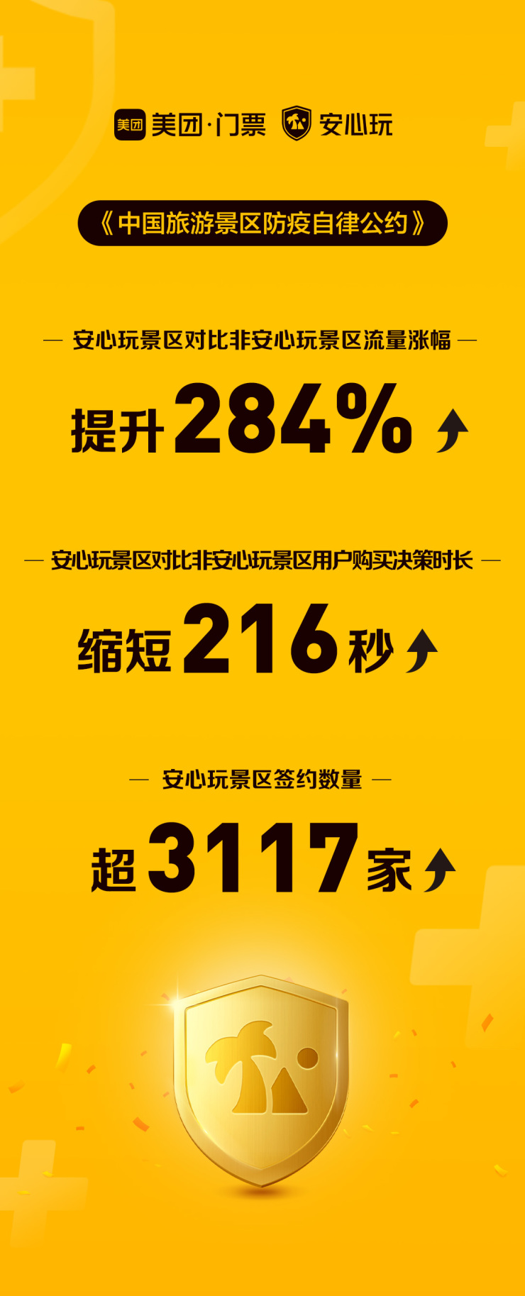 美團“安心防疫助手”上線，讓全國3100多家安心玩景區(qū)防疫安全“看得見”
