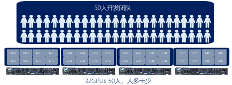 高效共享GPU！浪潮AIStation突破企業(yè)AI計(jì)算資源極限