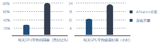 高效共享GPU！浪潮AIStation突破企業(yè)AI計(jì)算資源極限