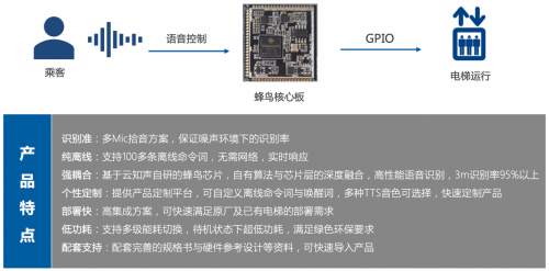 搭載自研蜂鳥AI芯片，云知聲智能聲控電梯方案落地北京、廈門等地