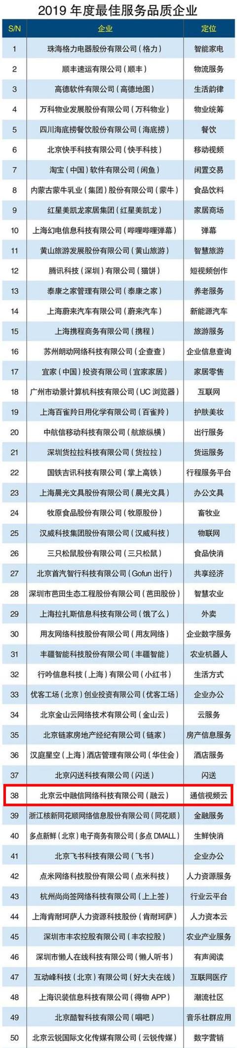 融云入選中國(guó)科學(xué)院《互聯(lián)網(wǎng)周刊》2019年度最佳服務(wù)品質(zhì)企業(yè)榜單