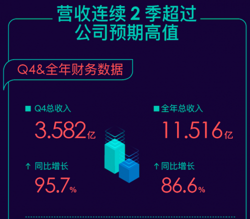 透視新氧科技Q4財報 看醫(yī)美消費如何領跑“消費地圖”