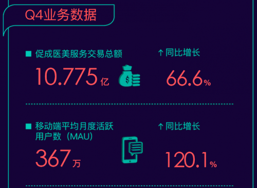 透視新氧科技Q4財報 看醫(yī)美消費如何領跑“消費地圖”