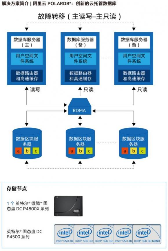 英特爾傲騰DC P4800X固態(tài)盤默默耕耘，不斷助力企業(yè)數(shù)據(jù)加速