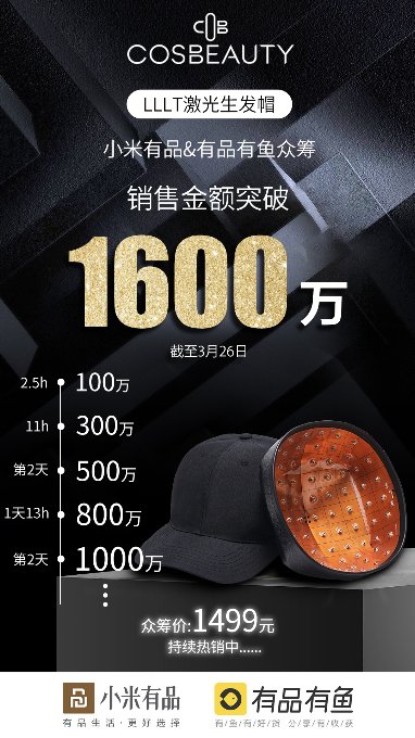 小米有品眾籌5天1600萬，生發(fā)界新物種誕生