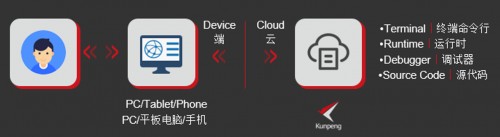 10分鐘開發(fā)部署鯤鵬云原生應用，華為云CloudIDE了解一下