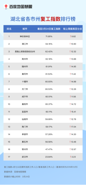 武漢117條公交線路恢復(fù)運(yùn)營(yíng)，公交出行可提前查百度地圖