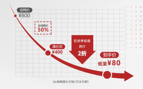 全線降價50%助力復(fù)工，華為云開啟“文字識別狂歡季”