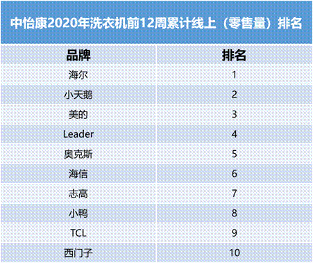 線上份額TOP4！洗衣機(jī)行業(yè)新黑馬，創(chuàng)立剛10年