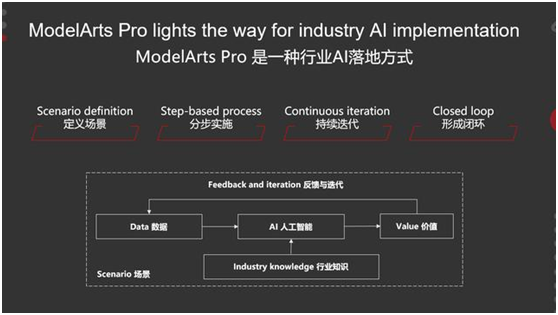 華為云發(fā)布ModelArts Pro，提供全新的行業(yè)AI落地方式