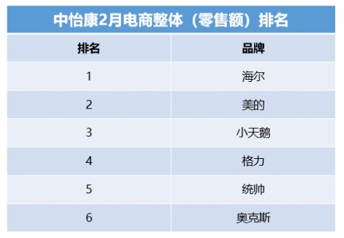 中怡康：頭部家電品牌穩(wěn)定，年輕品牌挺進(jìn)第一陣營(yíng)
