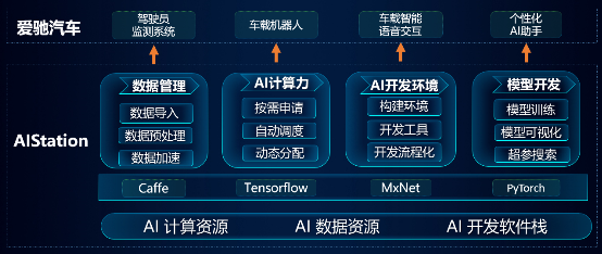 攜手愛馳智能汽車，浪潮AIStation提速個性化駕駛AI助手開發(fā)