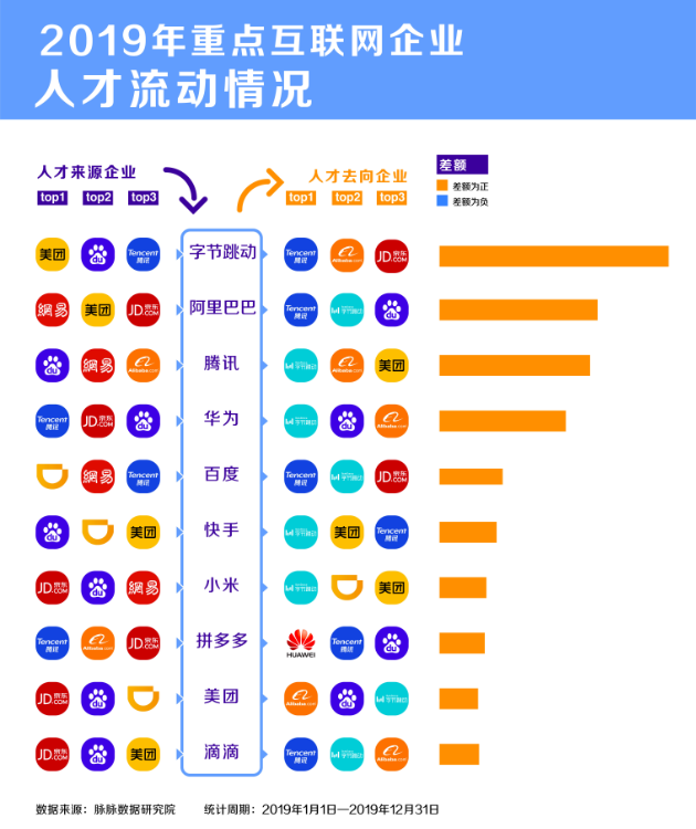脈脈：互聯(lián)網(wǎng)招聘需求量逆勢回升，字節(jié)跳動加入“新BAT”人才庫