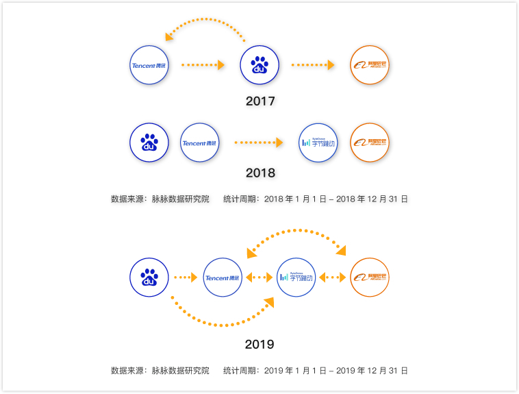 脈脈：互聯(lián)網(wǎng)招聘需求量逆勢回升，字節(jié)跳動加入“新BAT”人才庫