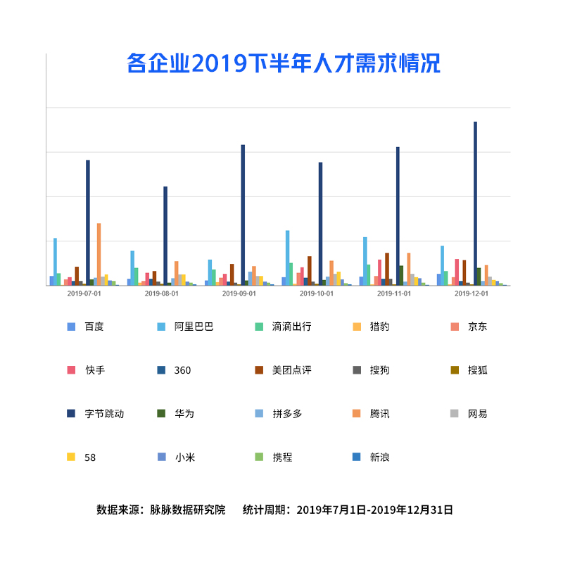 脈脈：互聯(lián)網(wǎng)招聘需求量逆勢回升，字節(jié)跳動加入“新BAT”人才庫