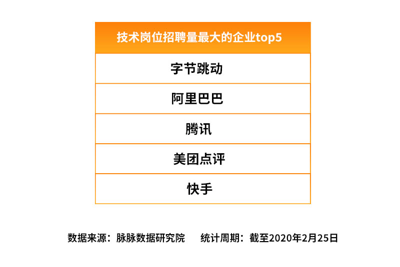 脈脈：互聯(lián)網(wǎng)招聘需求量逆勢回升，字節(jié)跳動加入“新BAT”人才庫
