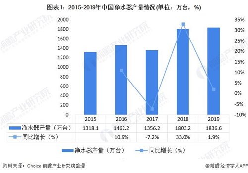 2020年凈水器行業(yè)指數(shù)大幅提高，加盟凱菲勒賺錢(qián)輕而易舉