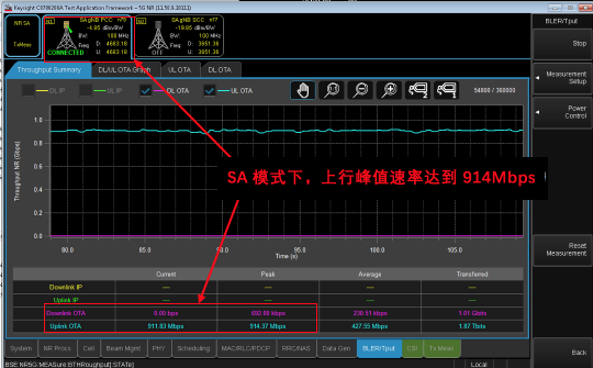 5G硬核！廣和通FG150/FM150 5G 模組SA模式實測上行竟達(dá)914Mbps