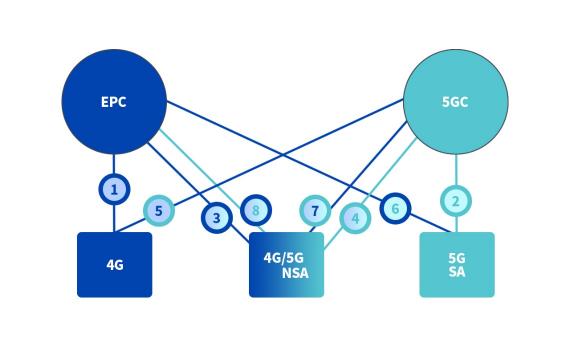 5G硬核！廣和通FG150/FM150 5G 模組SA模式實測上行竟達(dá)914Mbps