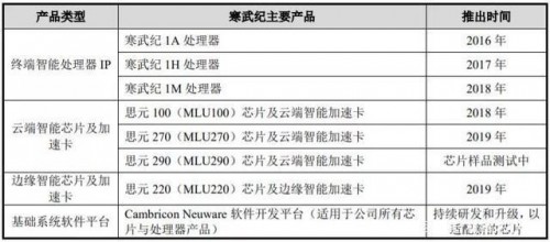 解讀寒武紀(jì)招股書(shū)：獨(dú)角獸的瘋狂彩蛋