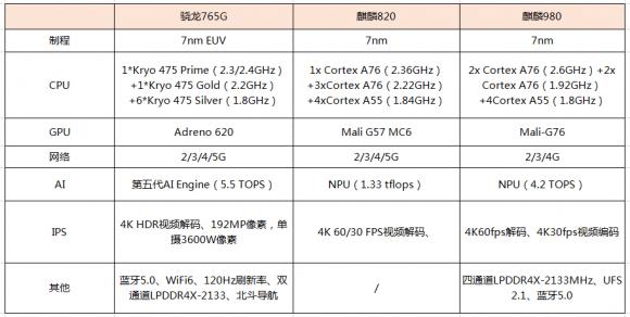 榮耀30S魯大師跑分曝光，麒麟820能打贏驍龍765G嗎？