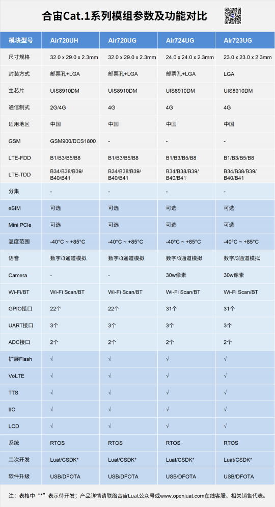 Cat.1持續(xù)火熱，合宙攜手紫光展銳推出23x23mm極小封裝模組！