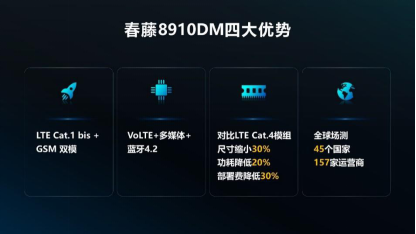Cat.1持續(xù)火熱，合宙攜手紫光展銳推出23x23mm極小封裝模組！