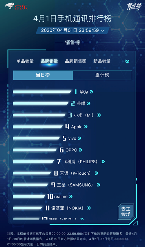 京東手機(jī)換新季競速榜首日：vivo& Redmi攜5G新品上演5G榜首之爭