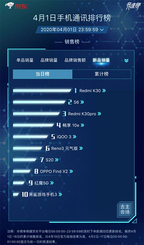 京東手機(jī)換新季競速榜首日：vivo& Redmi攜5G新品上演5G榜首之爭