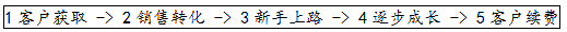 騰訊SaaS加速器學員實戰(zhàn)經(jīng)驗：用生態(tài)系統(tǒng)的思維探索商業(yè)模式創(chuàng)新