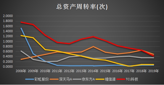 十年ROE持續(xù)跑贏行業(yè)，靜待TCL科技PE復(fù)蘇