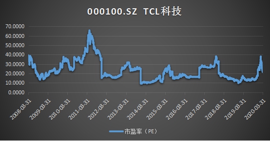 十年ROE持續(xù)跑贏行業(yè)，靜待TCL科技PE復(fù)蘇