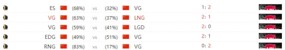 雷競技LPL春季賽線上賽預(yù)測：OMG VS VG，VG三連勝來勢洶洶，OMG三連敗恐難以抵擋