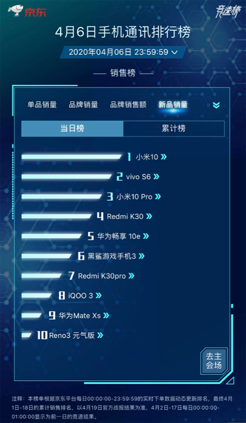 國(guó)貨手機(jī)競(jìng)爭(zhēng)激烈 華為榮耀小米穩(wěn)坐4月銷量前三