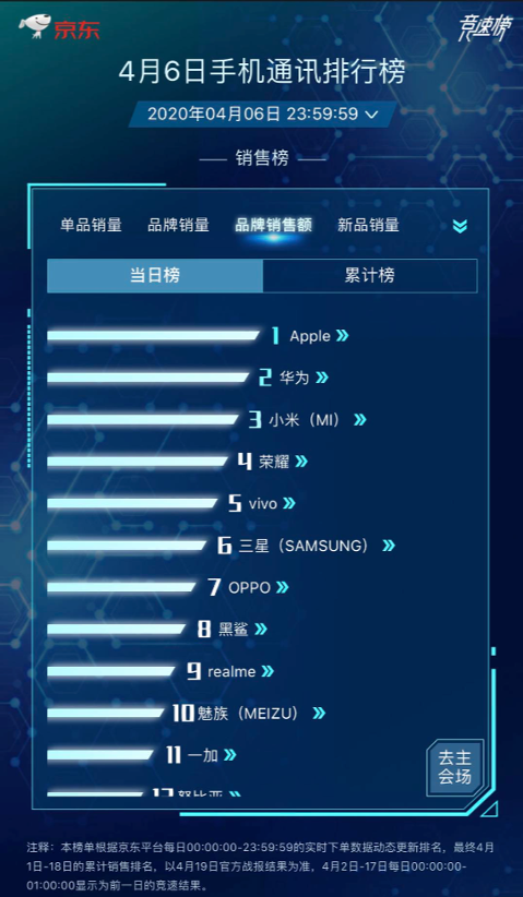 國(guó)貨手機(jī)競(jìng)爭(zhēng)激烈 華為榮耀小米穩(wěn)坐4月銷量前三