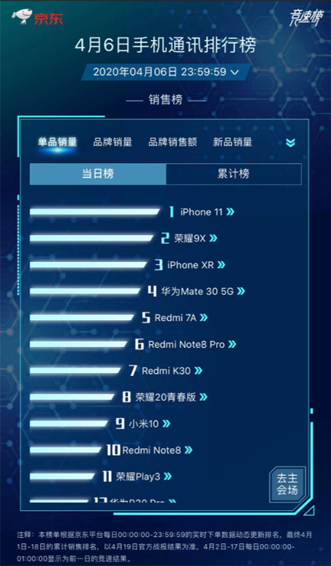 國(guó)貨手機(jī)競(jìng)爭(zhēng)激烈 華為榮耀小米穩(wěn)坐4月銷量前三
