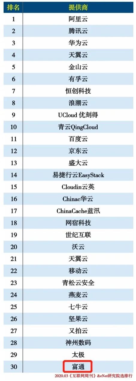 富通科技云業(yè)務入圍《互聯(lián)網周刊》“2019中國云計算”榜單