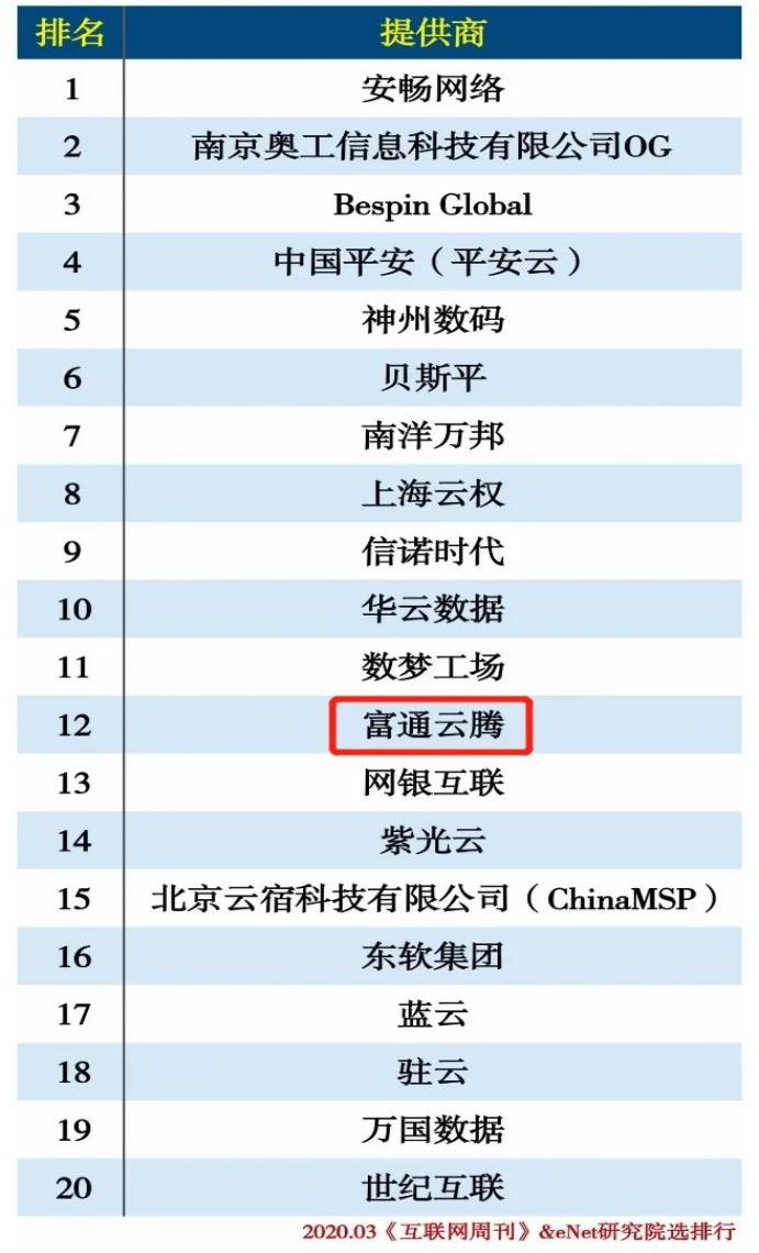 富通科技云業(yè)務入圍《互聯(lián)網周刊》“2019中國云計算”榜單