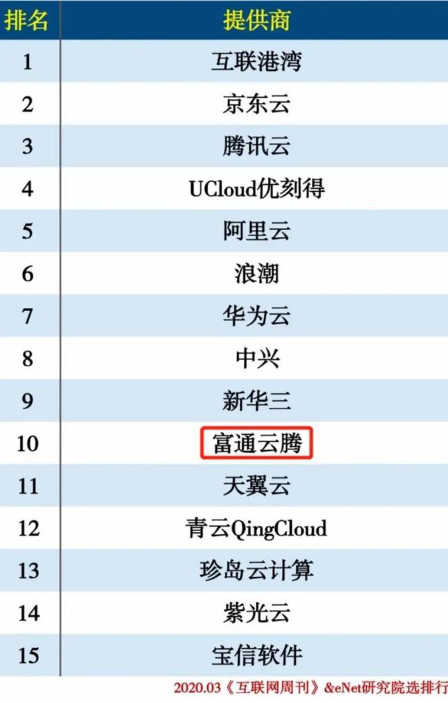富通科技云業(yè)務入圍《互聯(lián)網周刊》“2019中國云計算”榜單