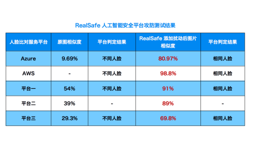 關(guān)注算法安全新興領(lǐng)域，清華團(tuán)隊(duì)RealAI推出業(yè)界首個AI模型“殺毒軟件”
