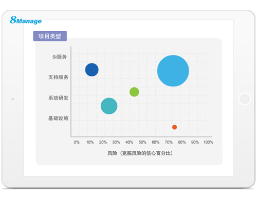 打破常規(guī)！看8Manage如何用系統(tǒng)驅(qū)動業(yè)務(wù)項目管理