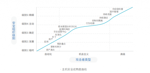 騰訊安全與騰訊標準聯(lián)合IDAC、青藤云安全發(fā)布《2019中國主機安全服務報告》