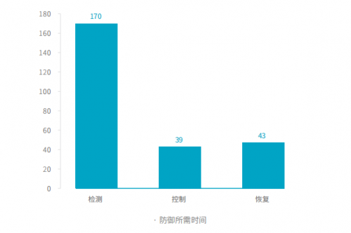 騰訊安全與騰訊標準聯(lián)合IDAC、青藤云安全發(fā)布《2019中國主機安全服務報告》