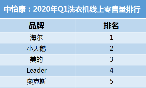Q1洗衣機(jī)業(yè)績(jī)：Leader殺入頭部陣營(yíng)，陌生嗎？