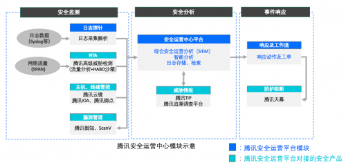 騰訊專有云SOC全新升級(jí)，助力企業(yè)安全管理降本增效
