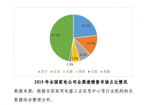 2020家電市場(chǎng)迎換新高峰，蘇寧雙線平臺(tái)成首選